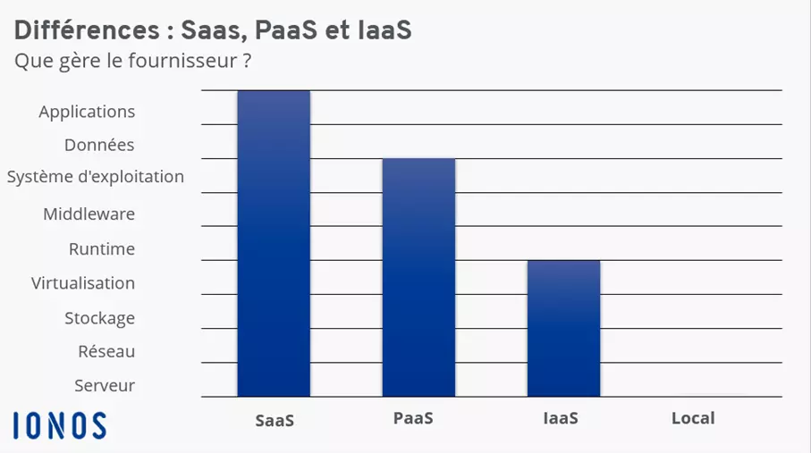 Aperçu des composants gérés par les solutions IaaS, PaaS et SaaS, ainsi qu’au niveau local