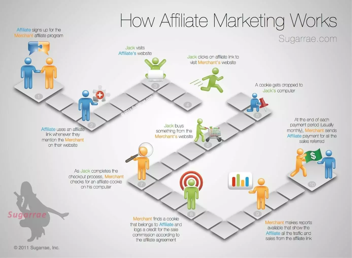 Le principe de base de l‘Affiliate-Marketing