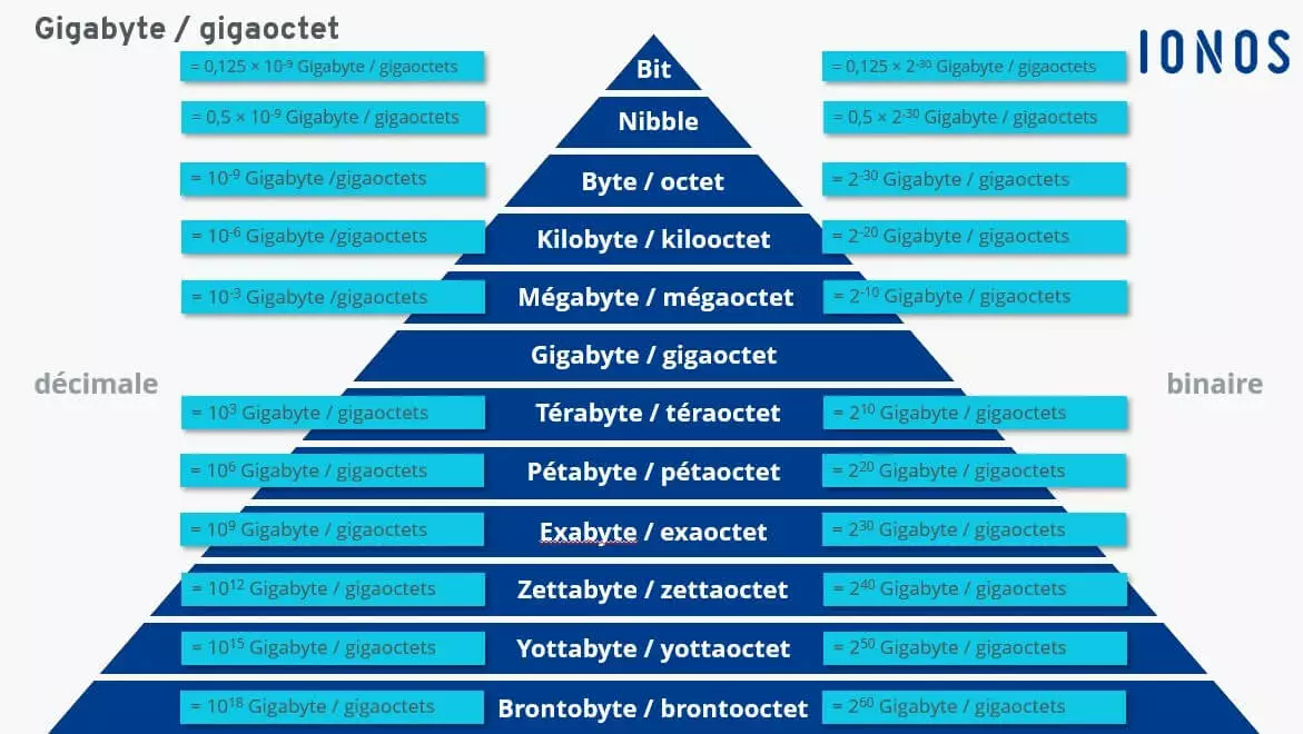 Différentes unités de mesure informatique par rapport aux gigabytes