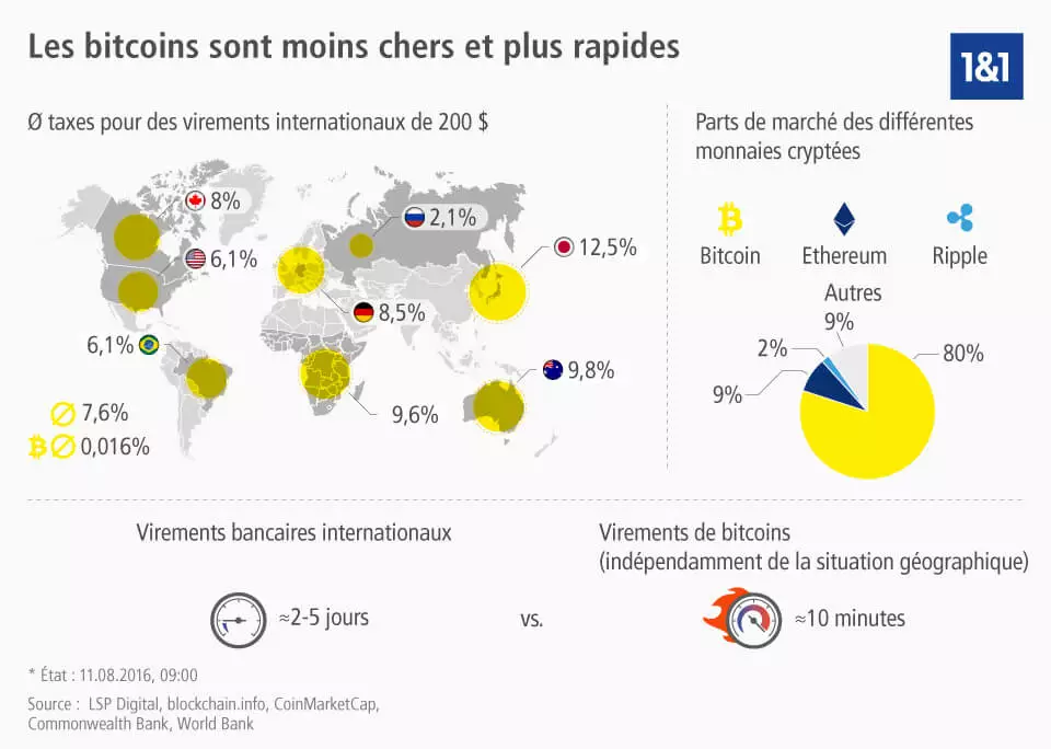 Les bitcoins sont plus rapides et moins chers