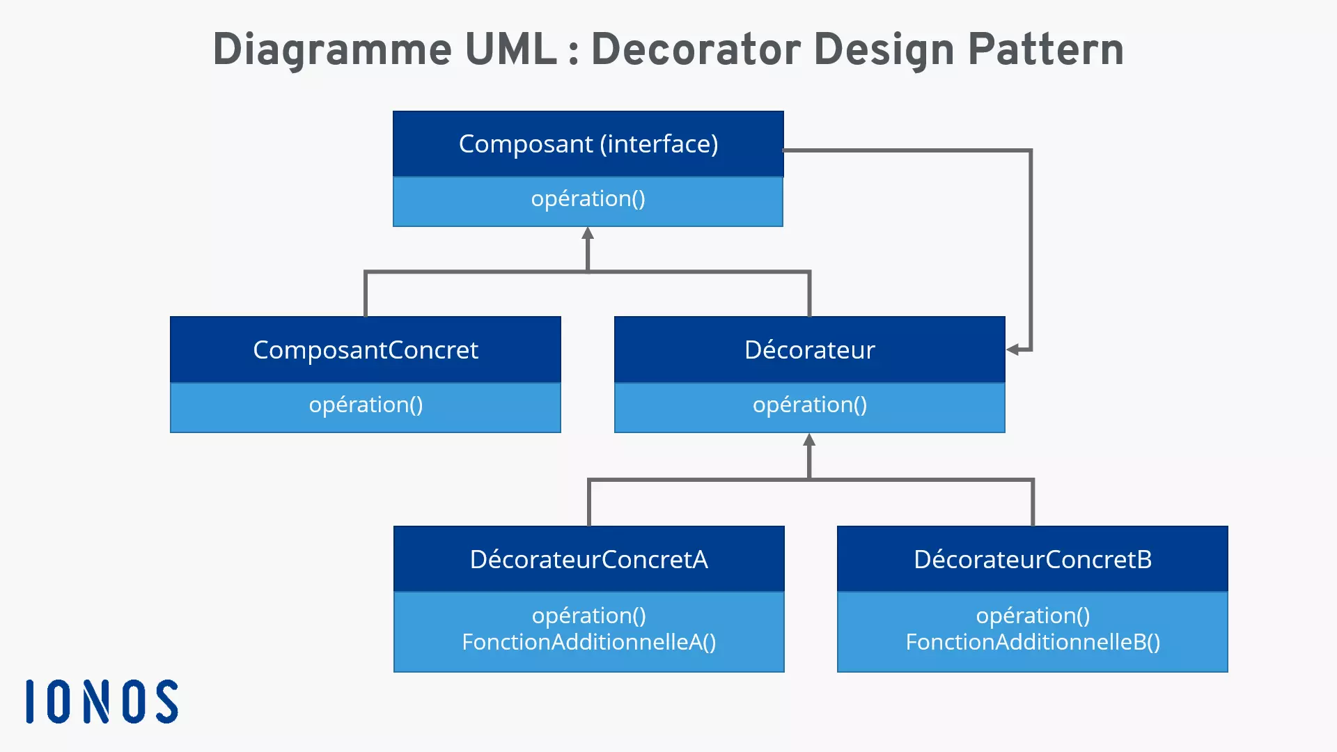 Représentation graphique du Decorator Pattern (UML)