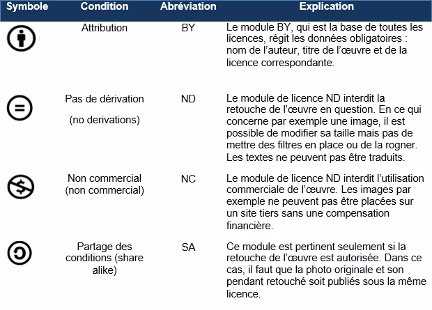 Les modèles de licences CC