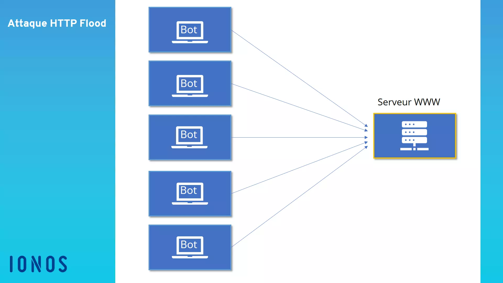 Attaque par HTTP flood d’un botnet sur le serveur