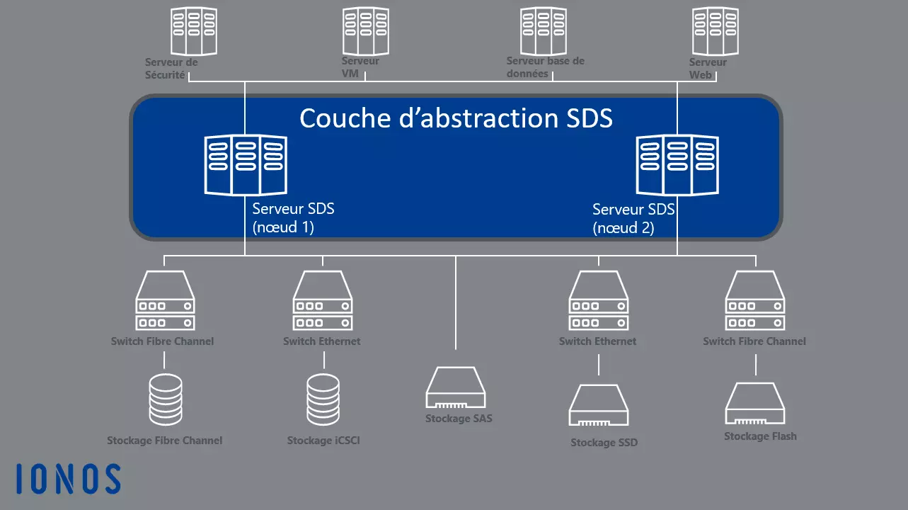 Graphique Software Defined Storage