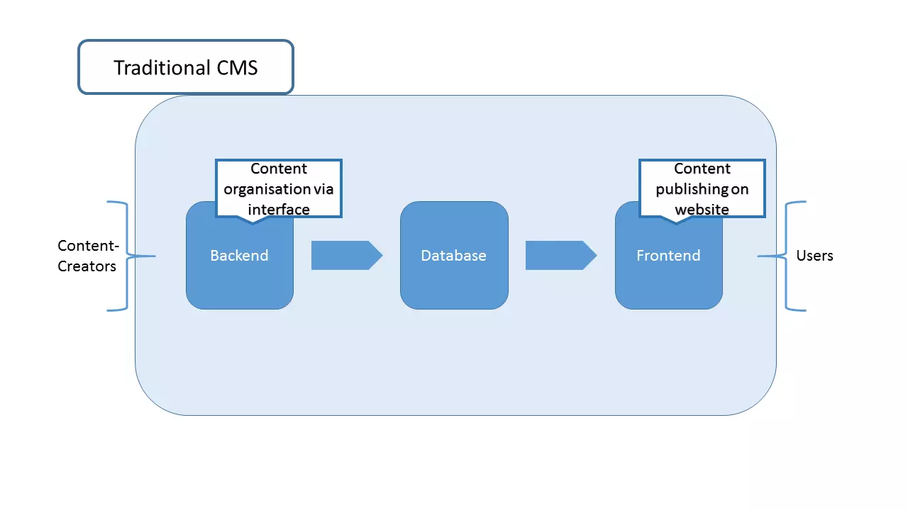 Fonctionnement schématique d’un CMS classique