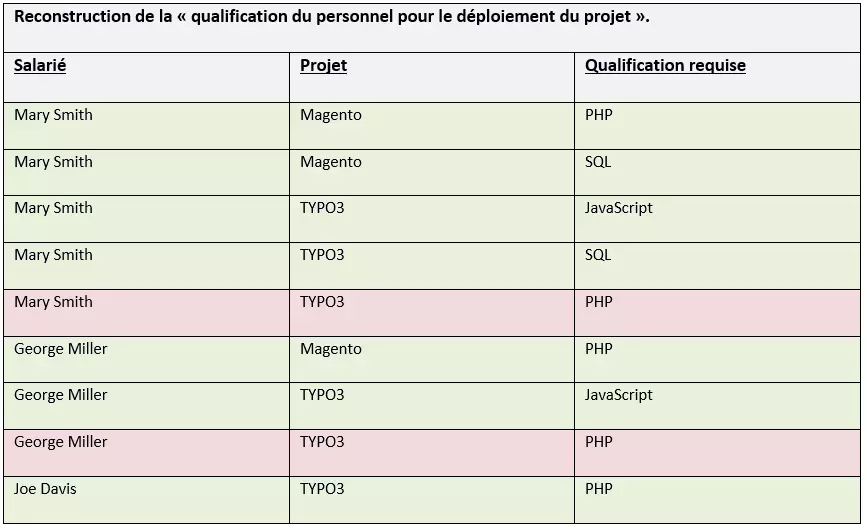 Cinquième forme normale