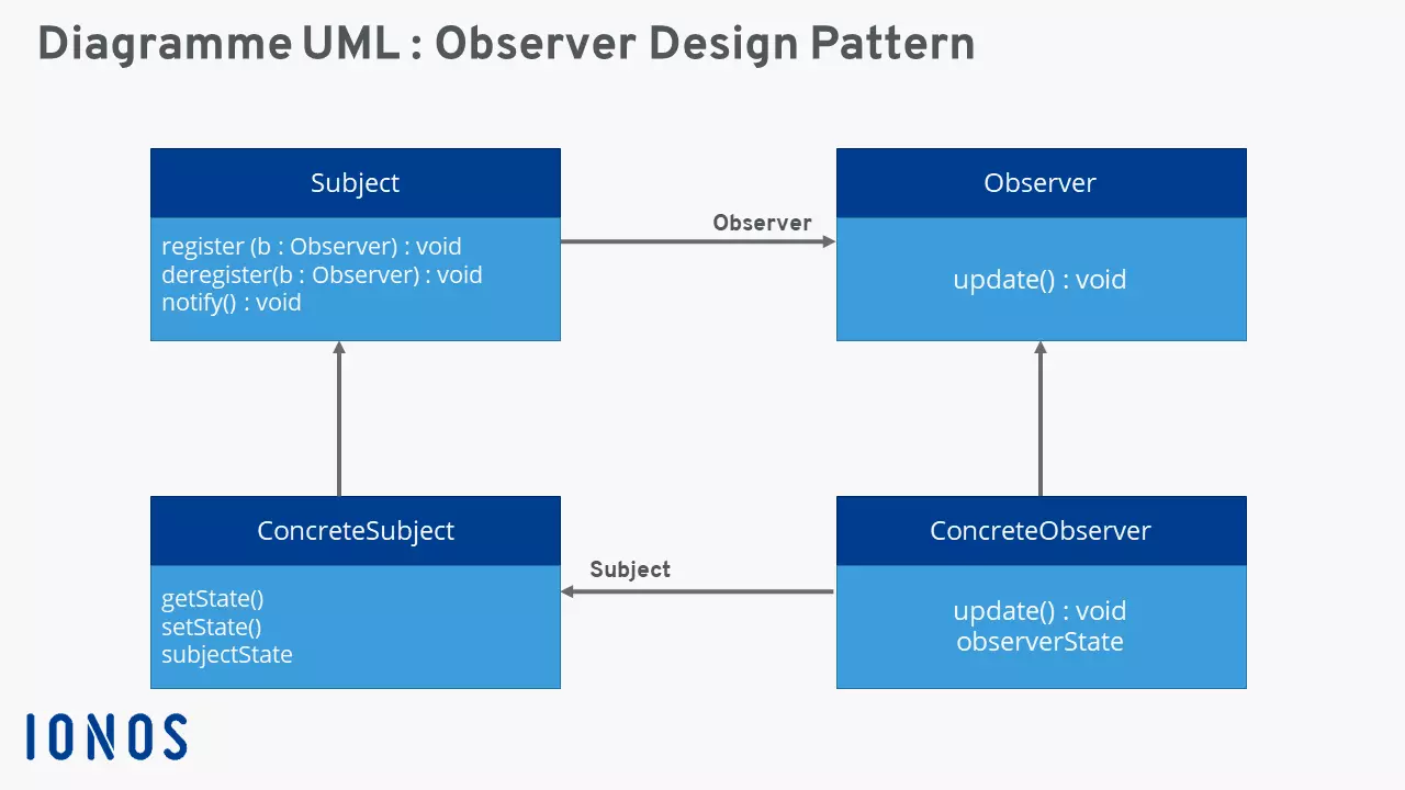 Représentation graphique de l’Observer pattern (UML)