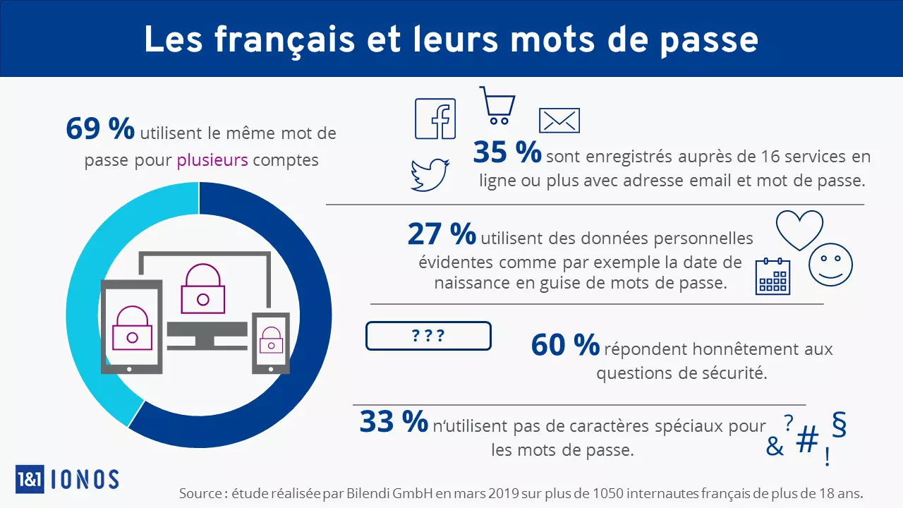 Infografik: La sécurité des mots de passe en France.