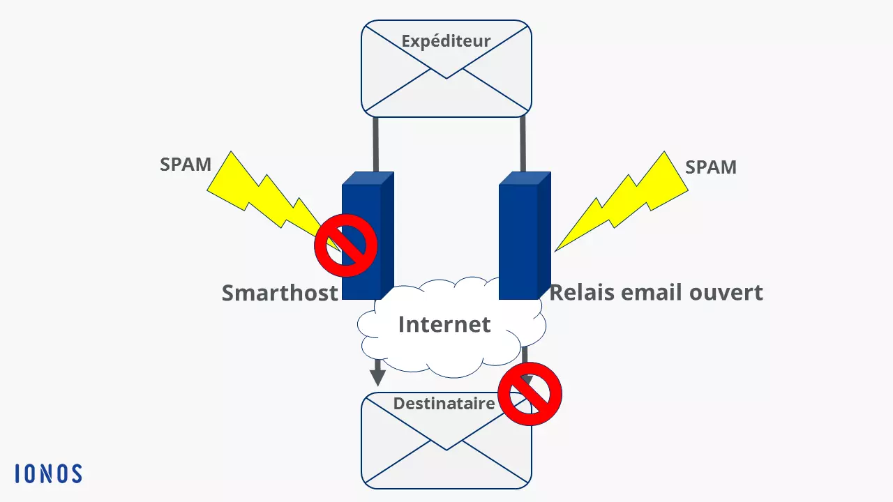 Schéma relais actif et relais email ouvert