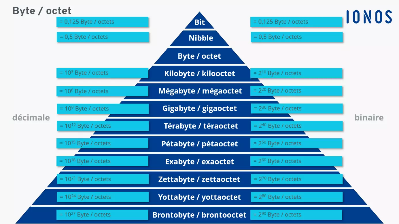 Différentes unités de mesure informatique par rapport aux Bytes