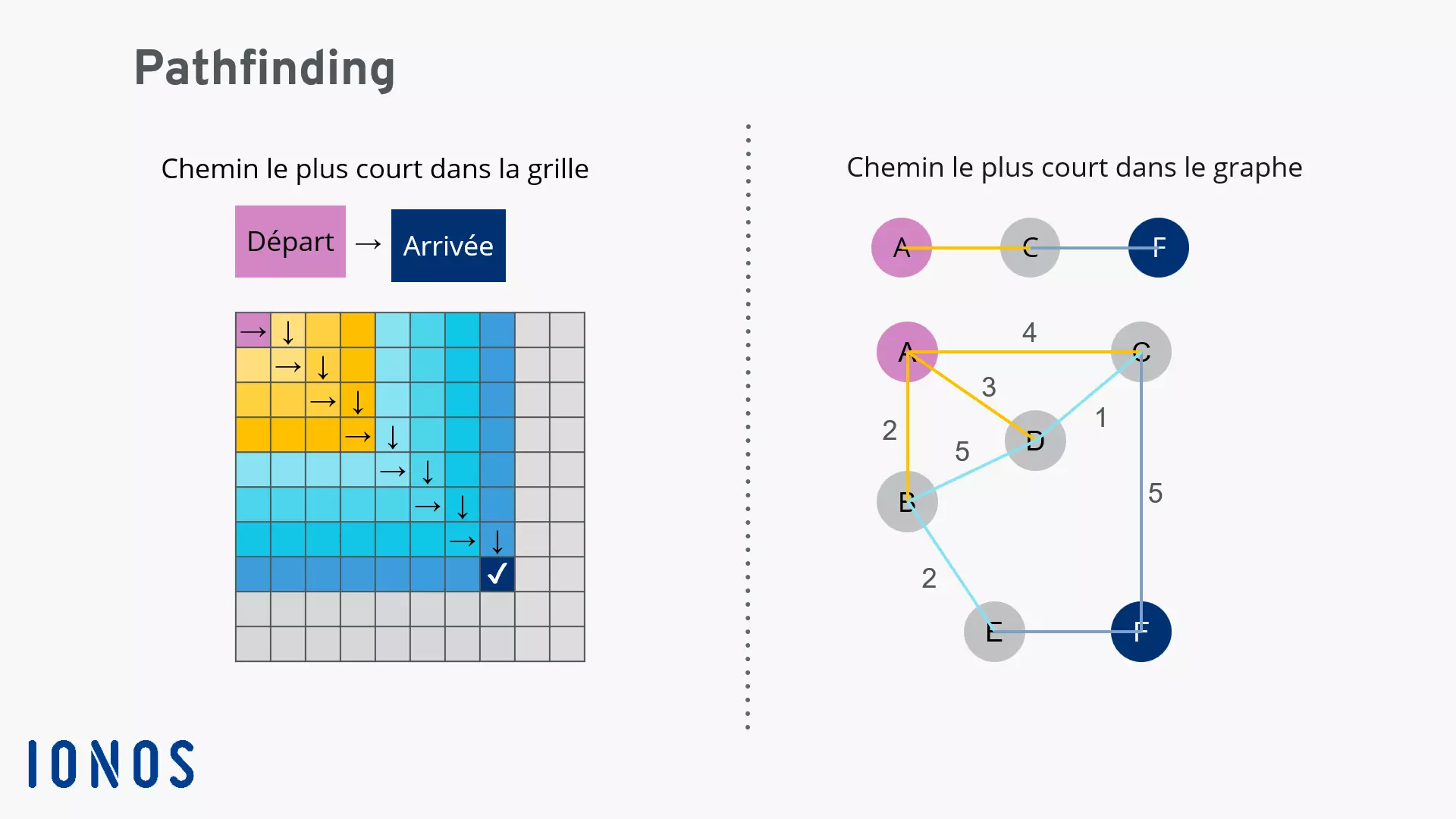 Trouver le chemin le plus court dans la grille et le graphe