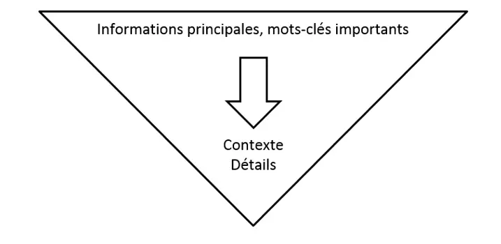 Schéma d’une pyramide inversée