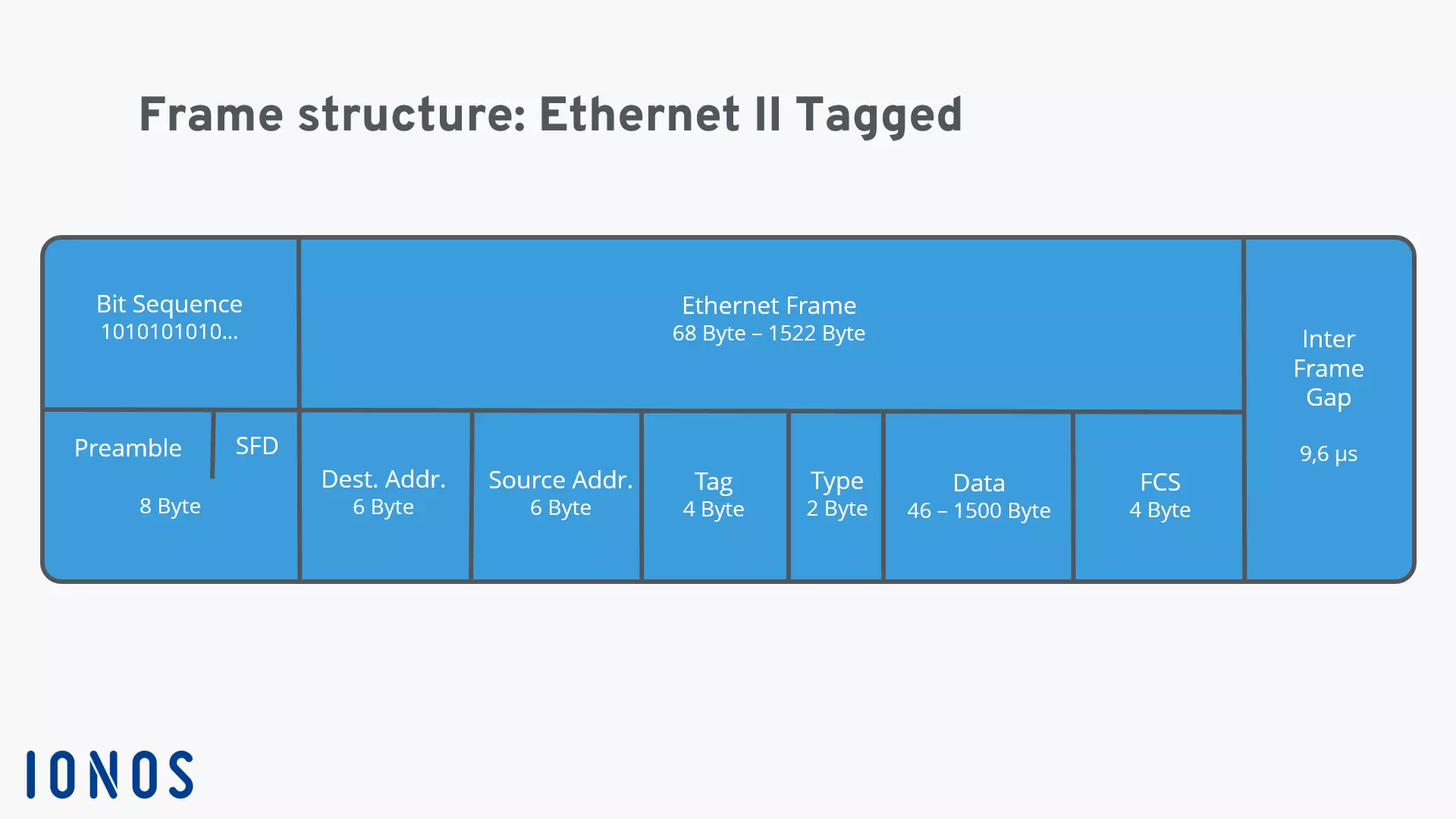 Schéma d’une structure de trame Ethernet-II-Tagged