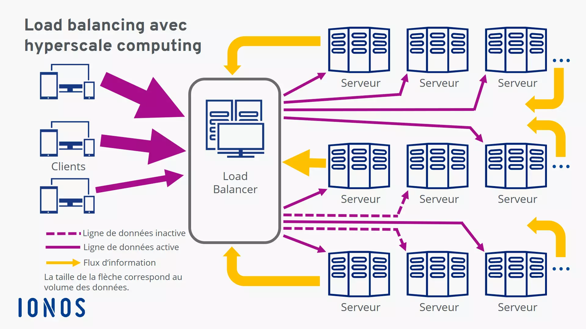 Load balancing (répartition de la charge) avec l’hyperscale computing (schéma)