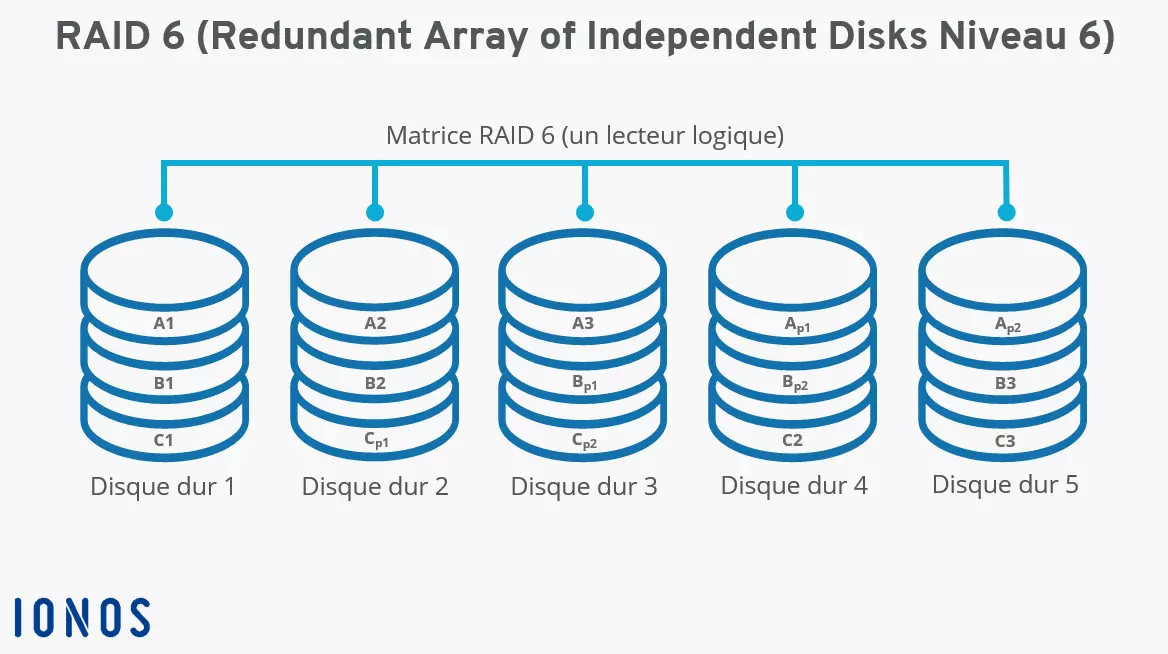 Schéma « Système RAID 6 avec cinq disques durs »