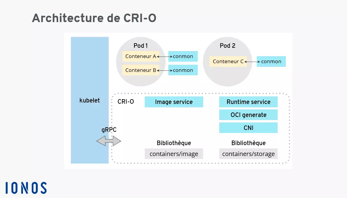 Architecture de CRI-O