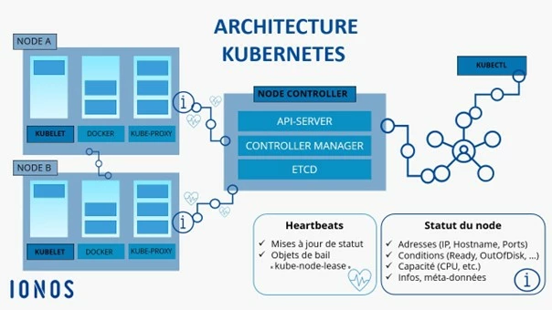 Diagramme d’un cluster avec des nodes Kubernetes