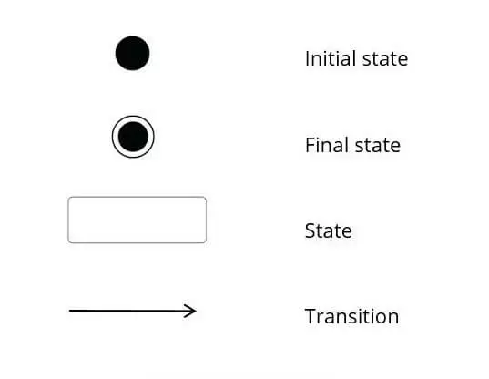 Créer un diagramme états-transitions : principaux éléments