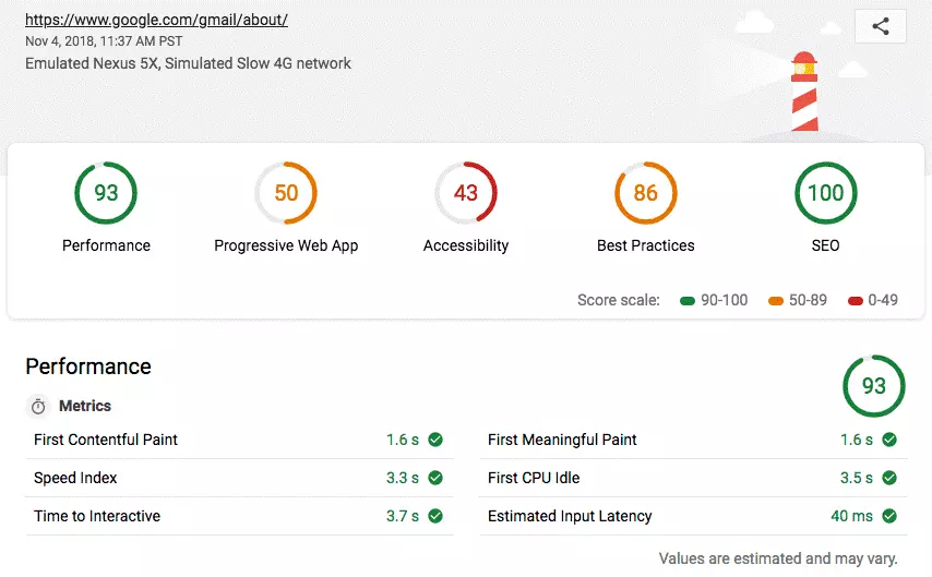 Évaluation globale dans Google Lighthou