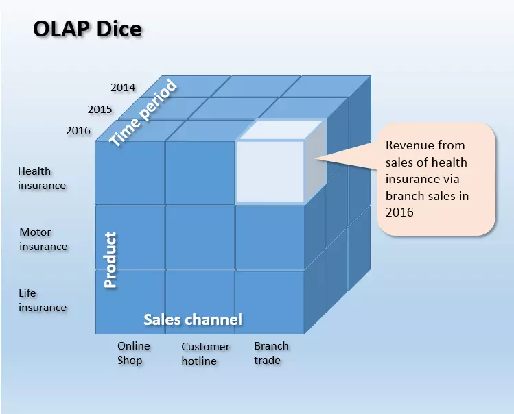 représentation schématique d’un cube OLAP