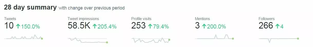 Récapitulatif Twitter Analytics sur les 28 derniers jours