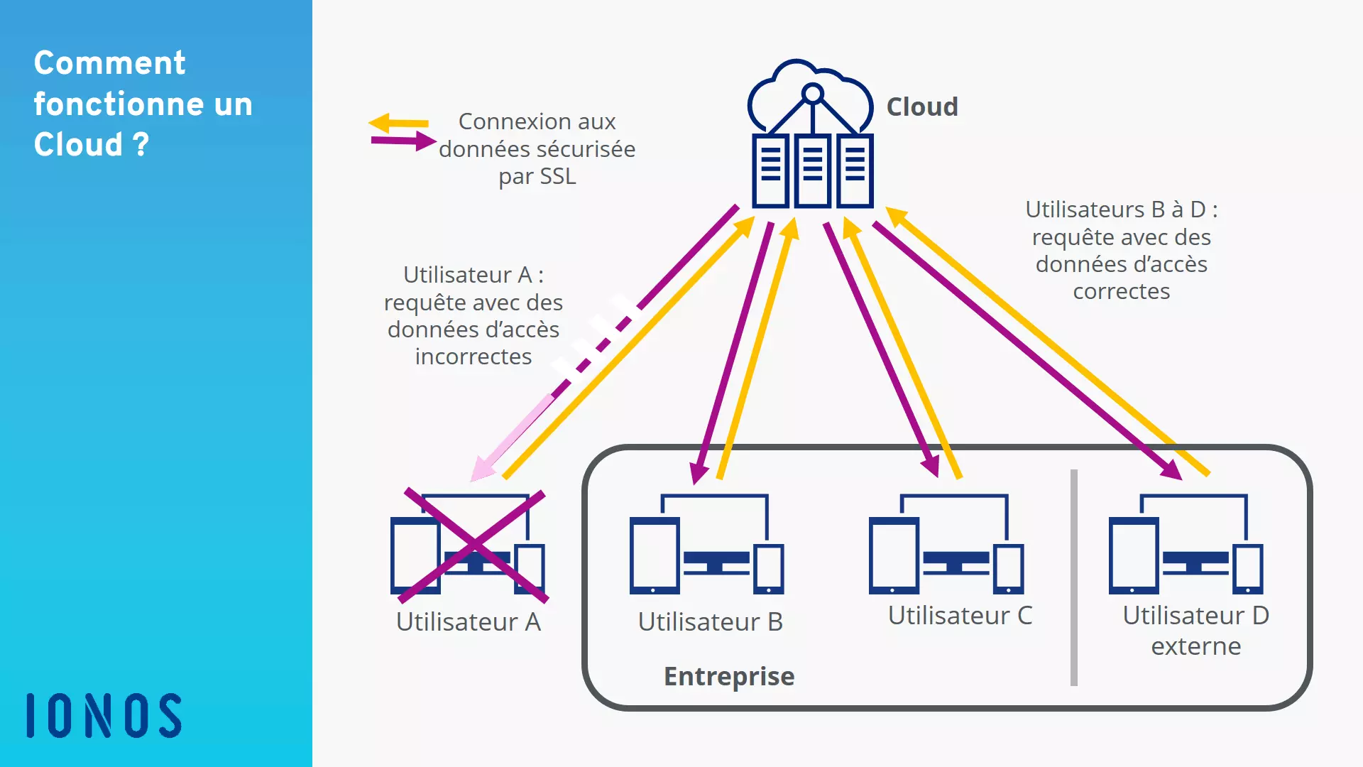 Schéma de l’utilisation d’un Cloud