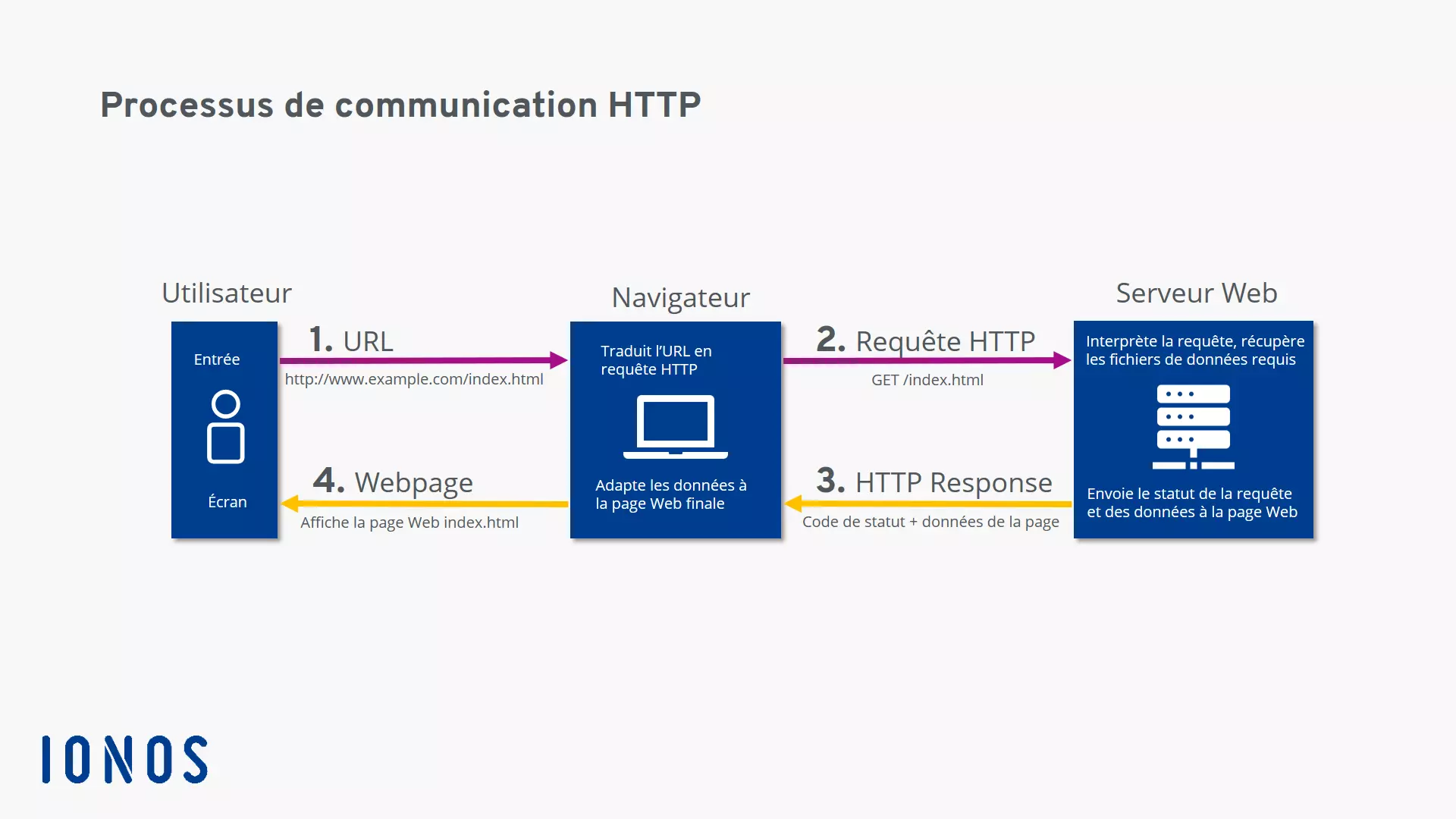 Schéma du processus de communication conformément au HTTP