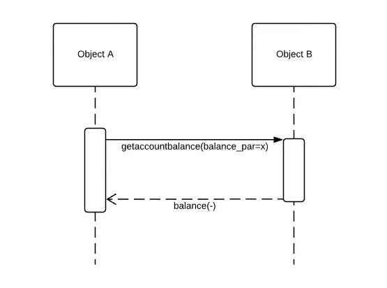 Représentation du passage d’un message synchrone d’une ligne de vie à l’autre et de la façon dont on y répond