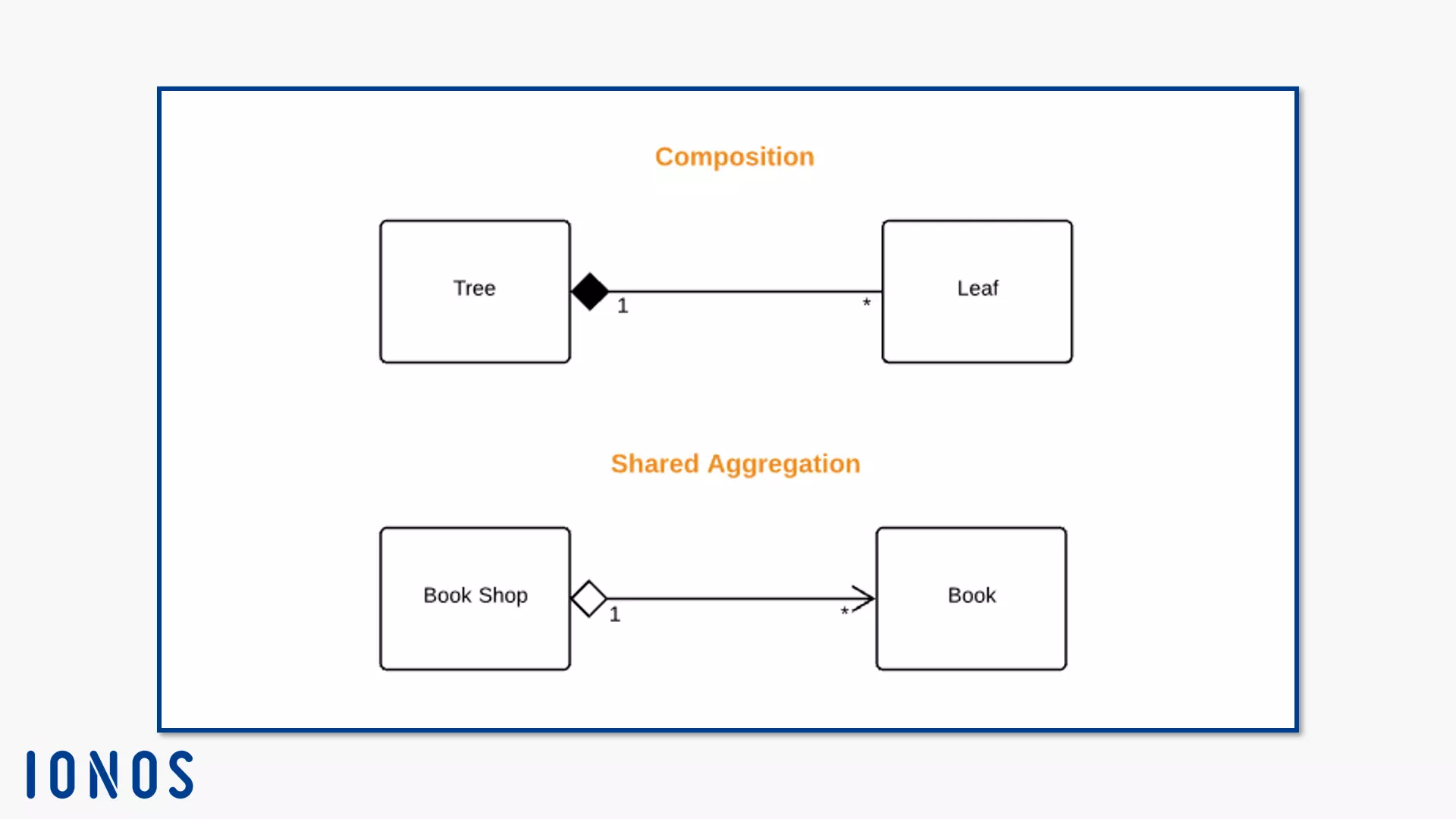 Notation UML pour la composition et l’agrégation fractionnée