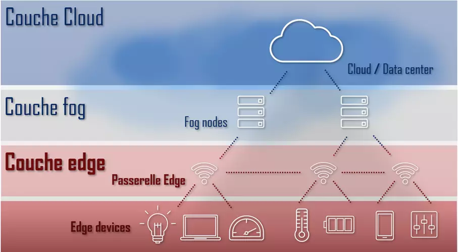 Représentation schématique d’une architecture Cloud avec une couche Cloud, fog et edge