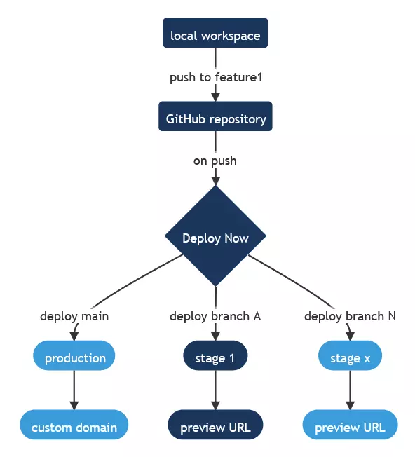 Schéma des différentes branches de déploiement avec Deploy Now