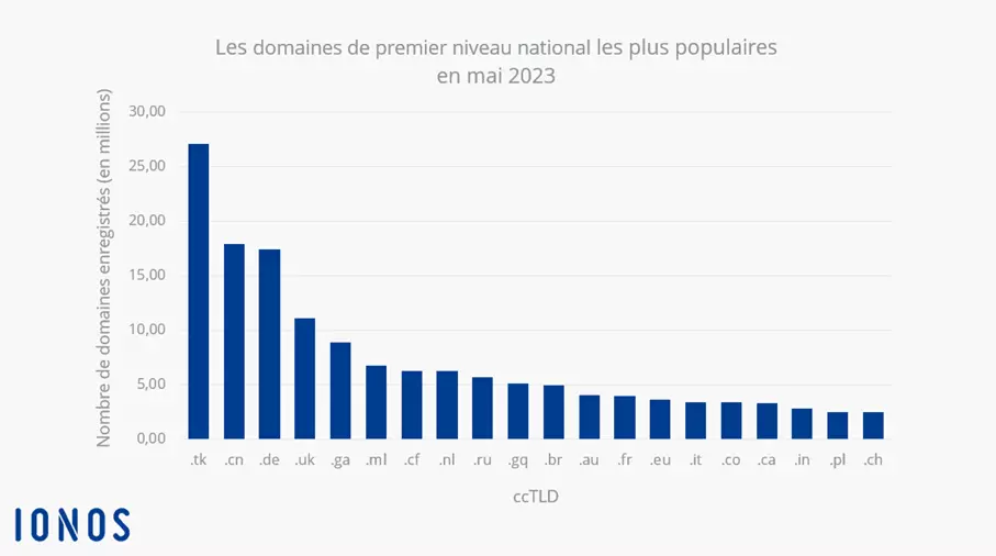 ccTLDs les plus populaires dans le monde