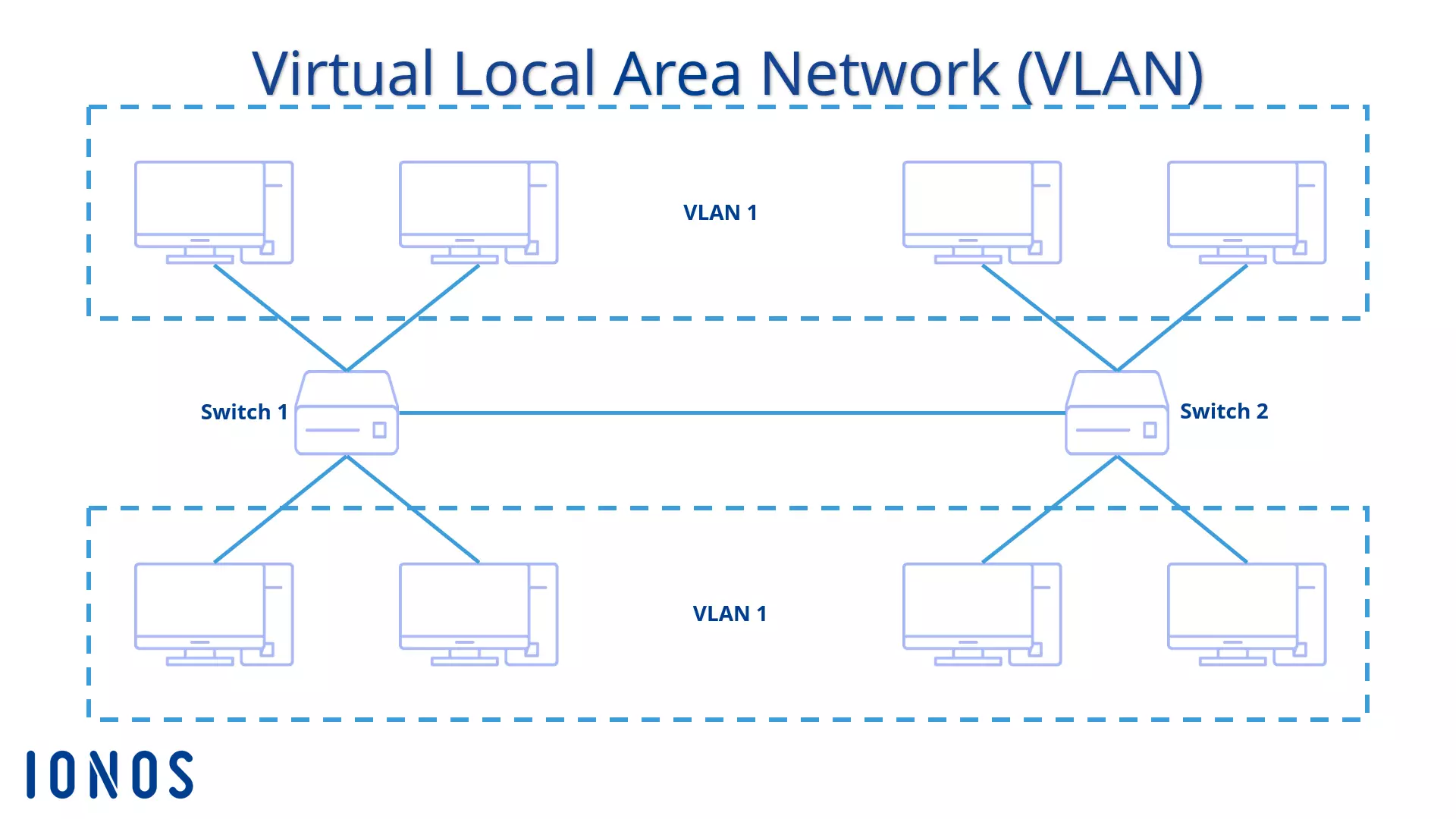 Configuration schématique de deux réseaux locaux virtuels