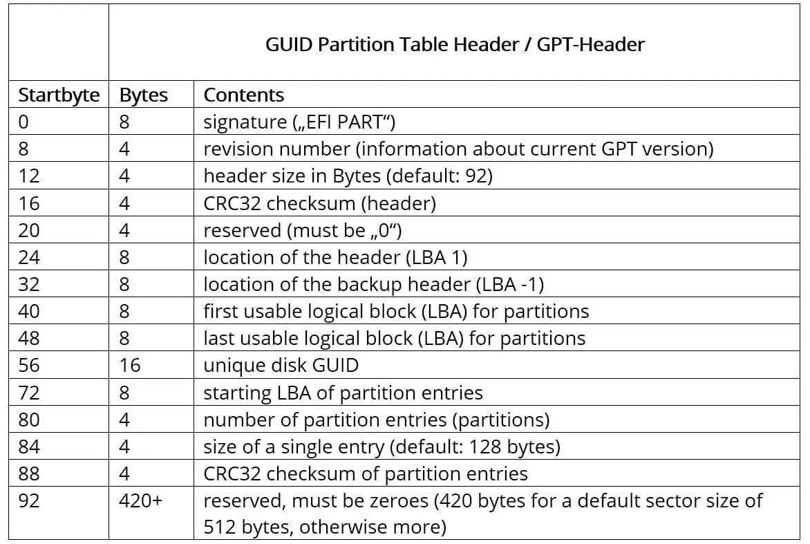 Structure de l’en-tête GPT (GUID Partition Table)