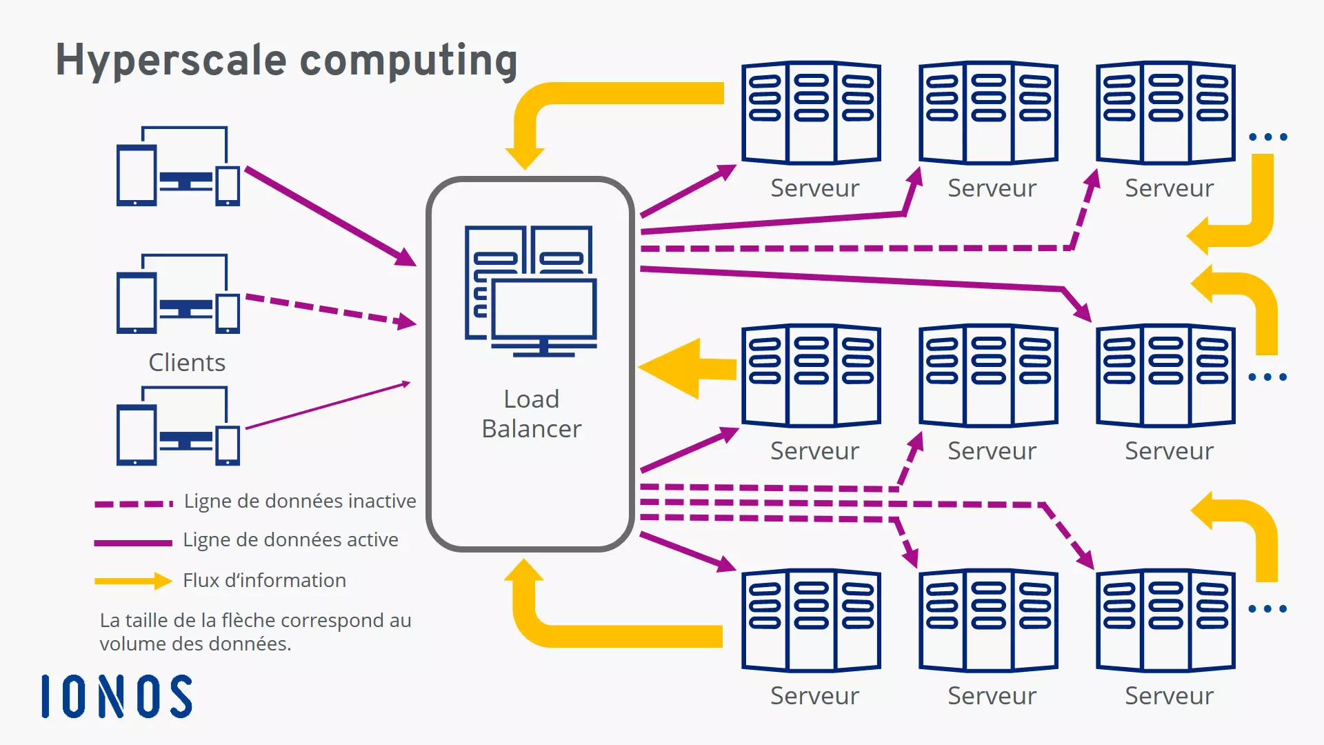 Représentation schématique de l’hyperscale computing