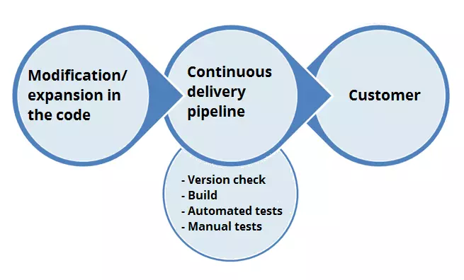 Pipeline de Continuous Delivery en cas de modification du code