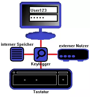 Représentation schématique des fonctions d’un keylogger