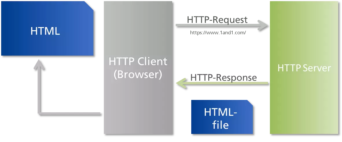 Qu’est-ce que HTTP?