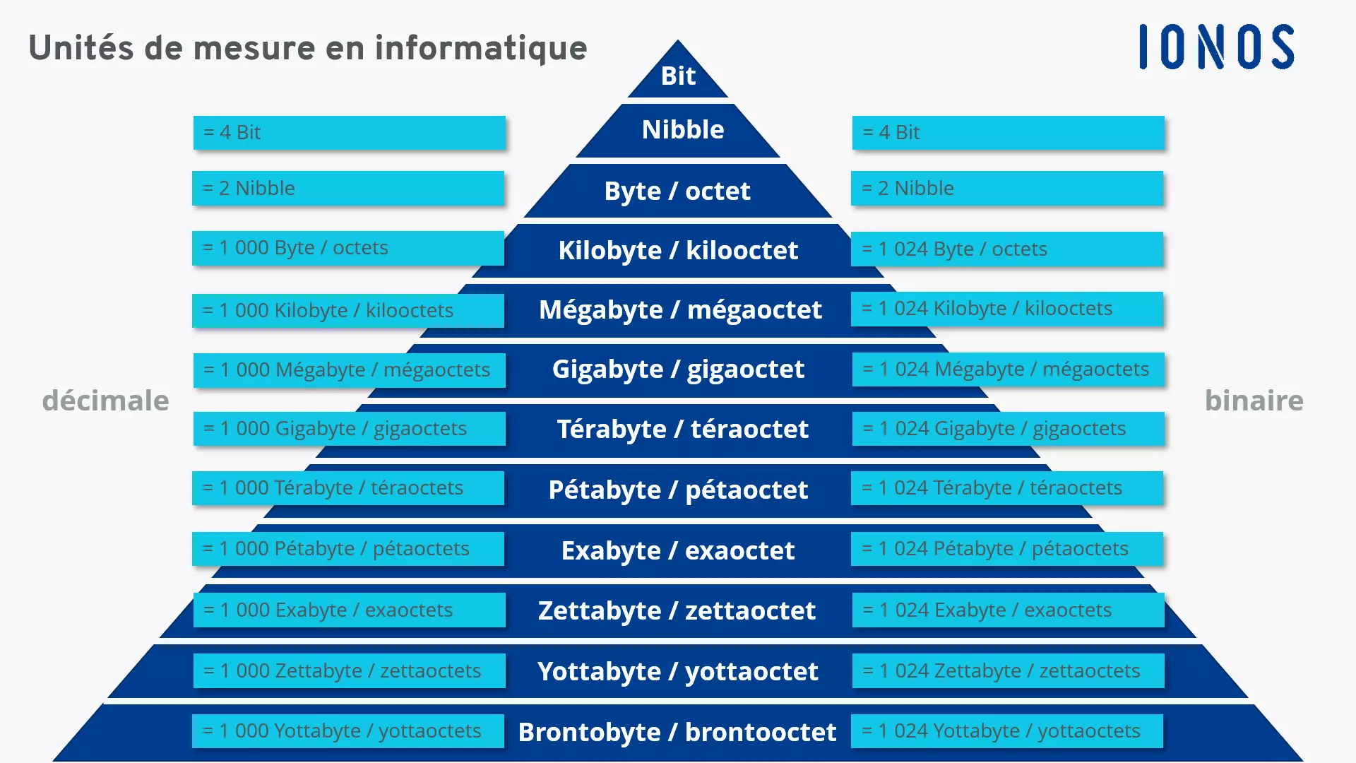 Aperçu des unités de mesure en informatique