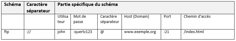 schéma FTP