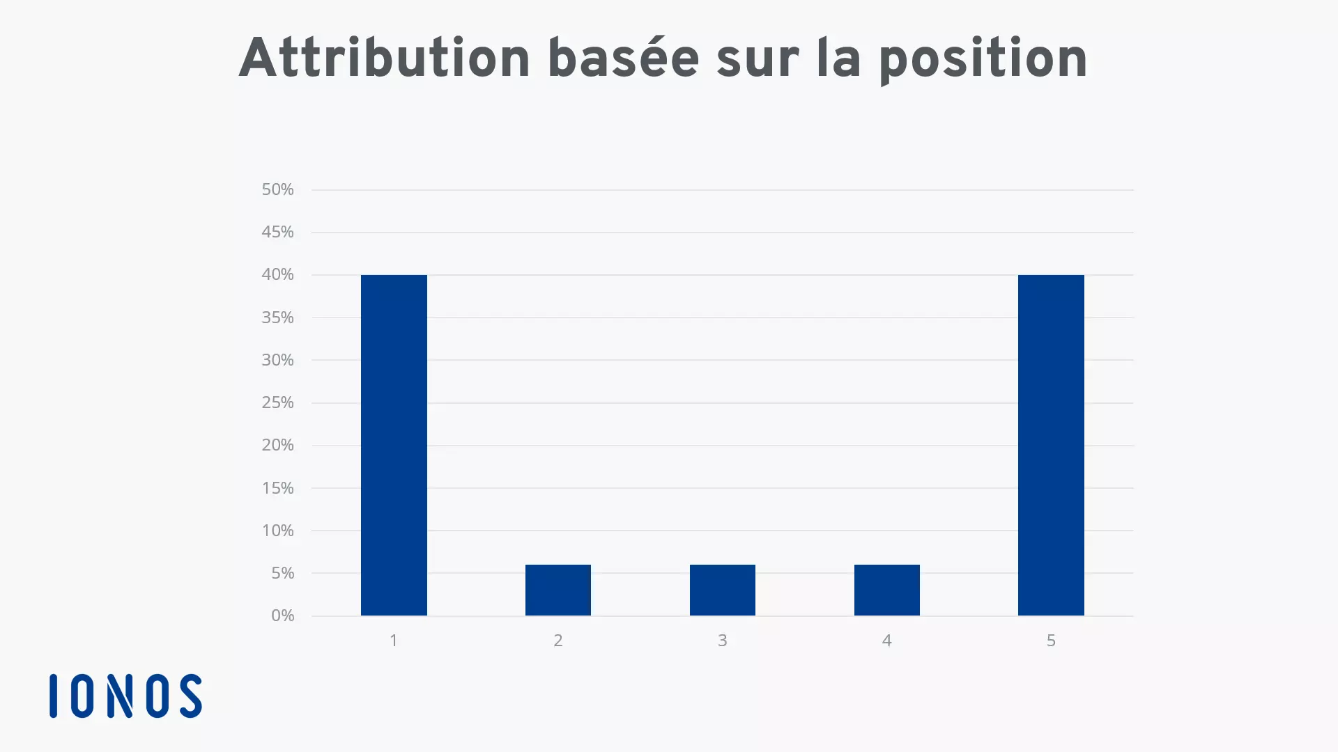 Graphique : attribution basée sur la position