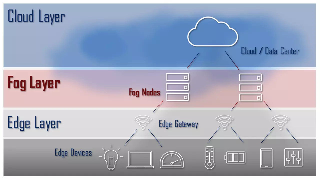 Représentation schématique d’une architecture IoT avec les couches edge, fog et Cloud