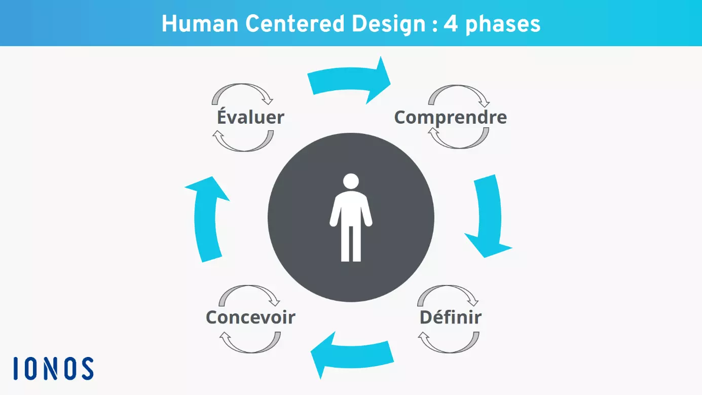 Les quatre phases du processus de « human centered design »