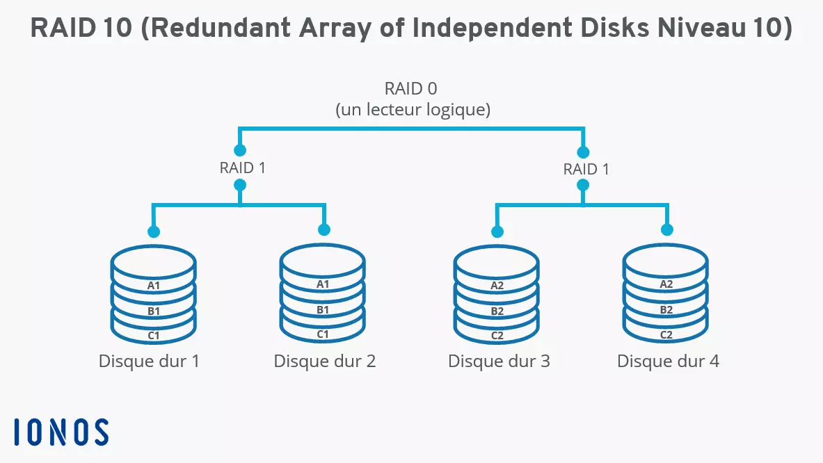 Schéma « Système RAID 10 (RAID 1+0) avec quatre disques durs »