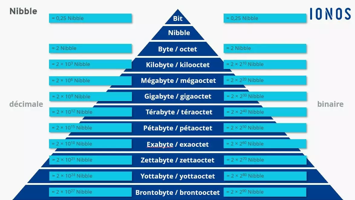 Les différentes unités de mesure comparées au nibble