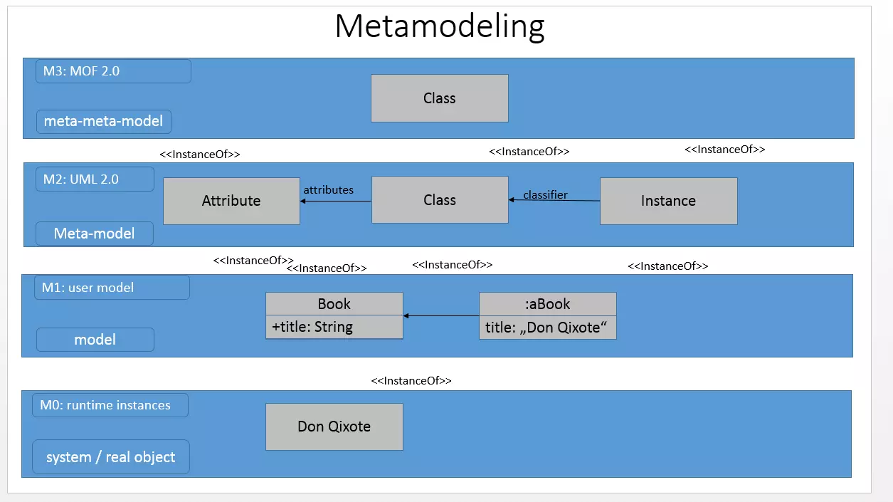 Méta-modélisation sur quatre niveaux : des instances d’exécution aux modèles utilisateurs, du méta-modèle UML 2.0 au méta-meta-modèle MOF 2.0