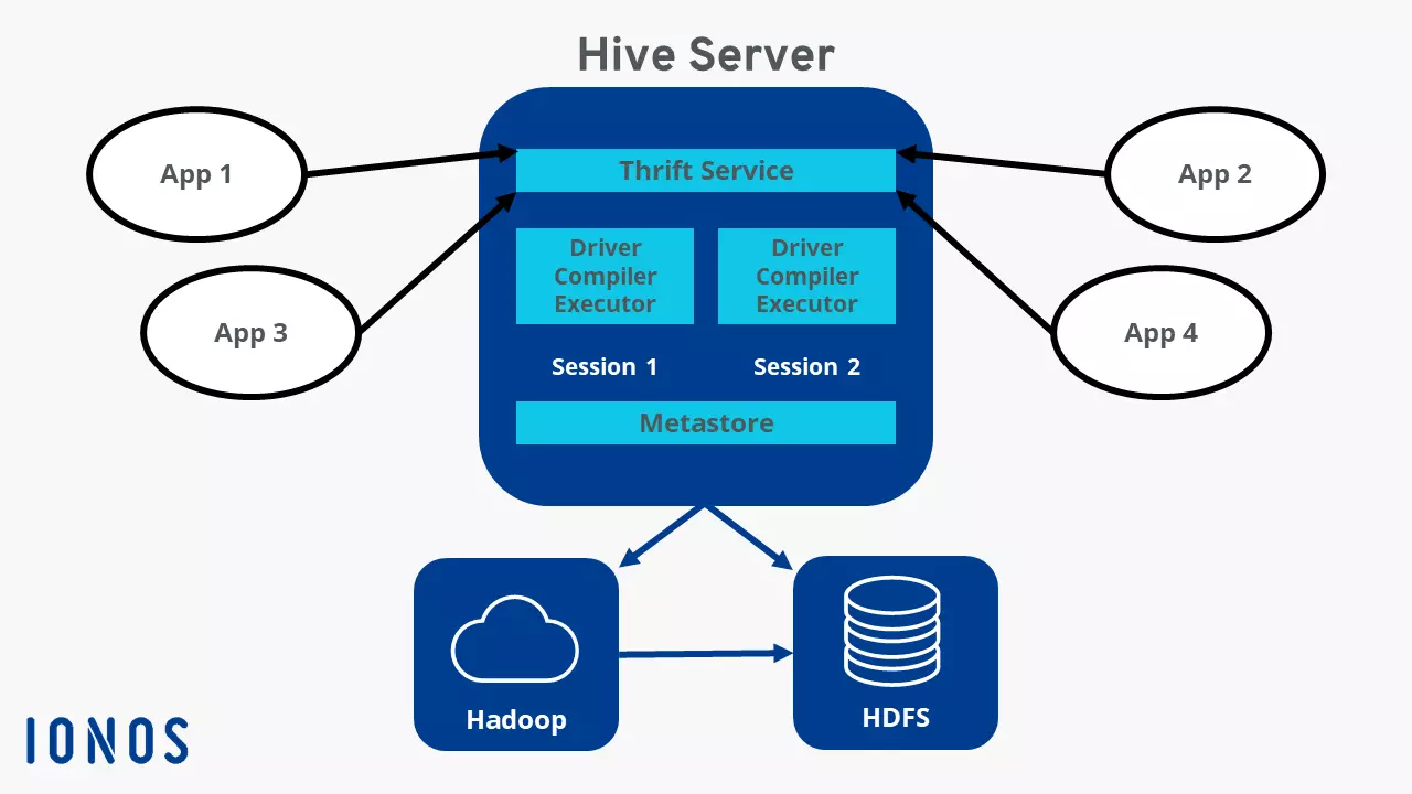 Schéma de l’architecture Hive