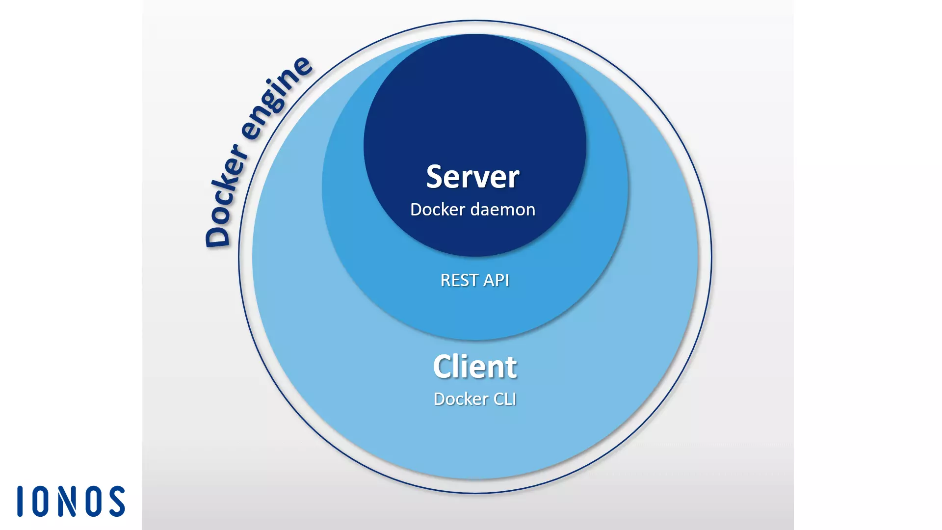 Représentation schématique du moteur Docker