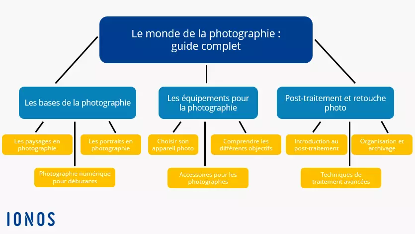 Exemple de hub page : « Le monde de la photographie »