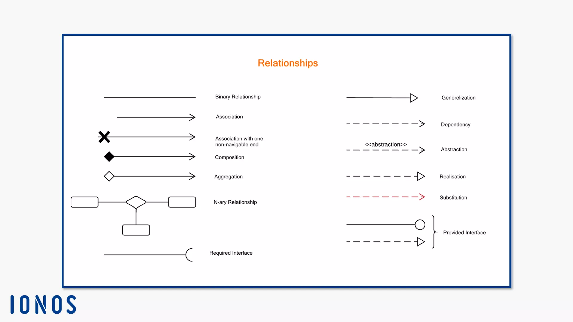 Tous les bords des relations pour les diagrammes de classes UML en un coup d’œil